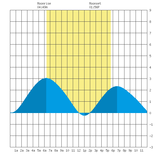New London tide chart for Sunday, February 27, 2022