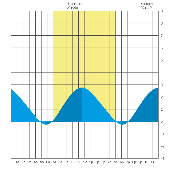 New London tide chart for Friday, February 4, 2022