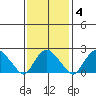 New London tide chart for Friday, February 4, 2022
