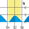 New London tide chart for Saturday, February 5, 2022