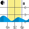 New London tide chart for Tuesday, February 8, 2022