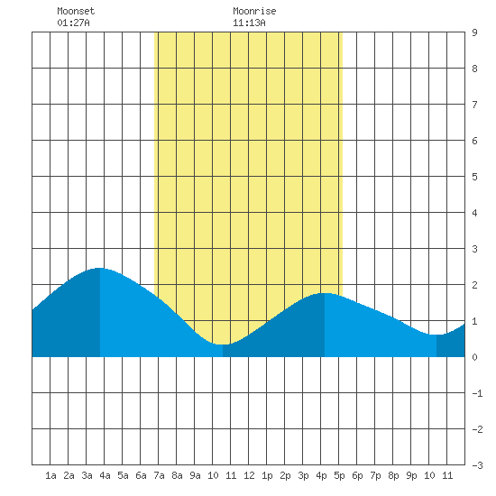 New London tide chart for Wednesday, February 9, 2022