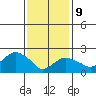New London tide chart for Wednesday, February 9, 2022