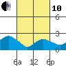 New London tide chart for Thursday, March 10, 2022