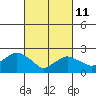 New London tide chart for Friday, March 11, 2022