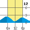 New London tide chart for Saturday, March 12, 2022