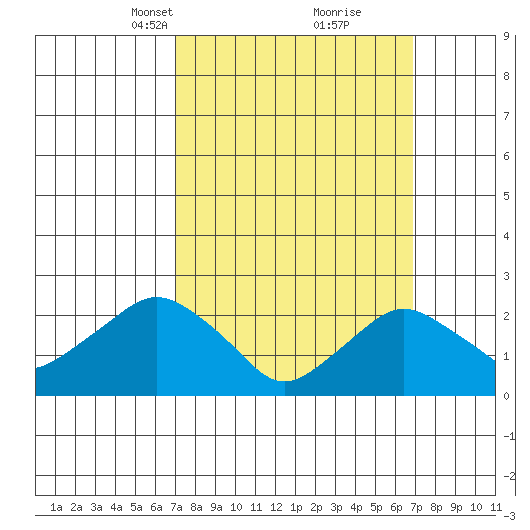 New London tide chart for Sunday, March 13, 2022