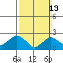 New London tide chart for Sunday, March 13, 2022