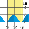 New London tide chart for Saturday, March 19, 2022