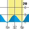 New London tide chart for Sunday, March 20, 2022