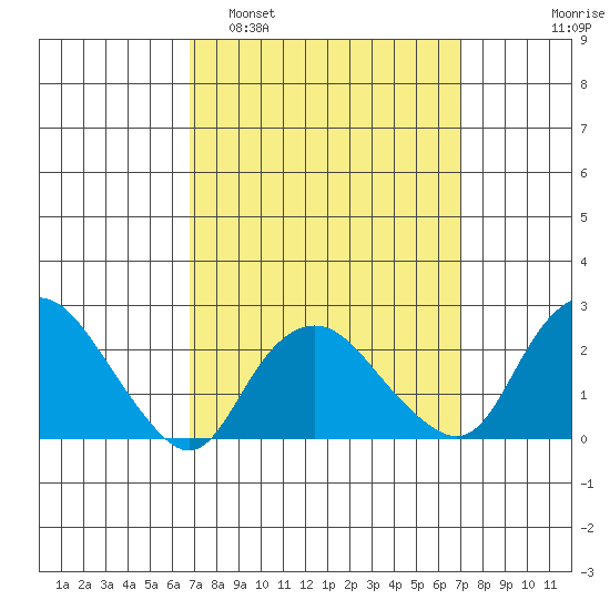 New London tide chart for Monday, March 21, 2022