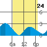 New London tide chart for Thursday, March 24, 2022