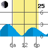 New London tide chart for Friday, March 25, 2022