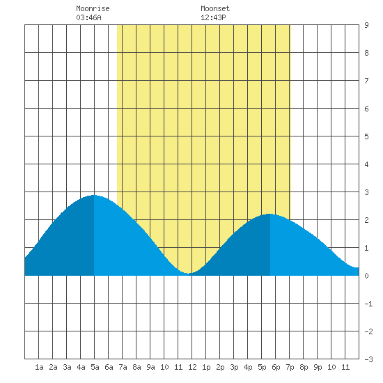 New London tide chart for Saturday, March 26, 2022