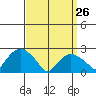 New London tide chart for Saturday, March 26, 2022