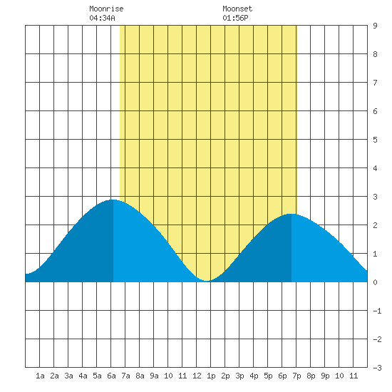 New London tide chart for Sunday, March 27, 2022
