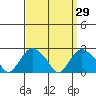New London tide chart for Tuesday, March 29, 2022