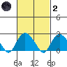 New London tide chart for Wednesday, March 2, 2022