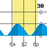 New London tide chart for Wednesday, March 30, 2022