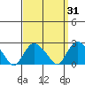 New London tide chart for Thursday, March 31, 2022