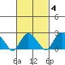 New London tide chart for Friday, March 4, 2022