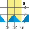New London tide chart for Saturday, March 5, 2022