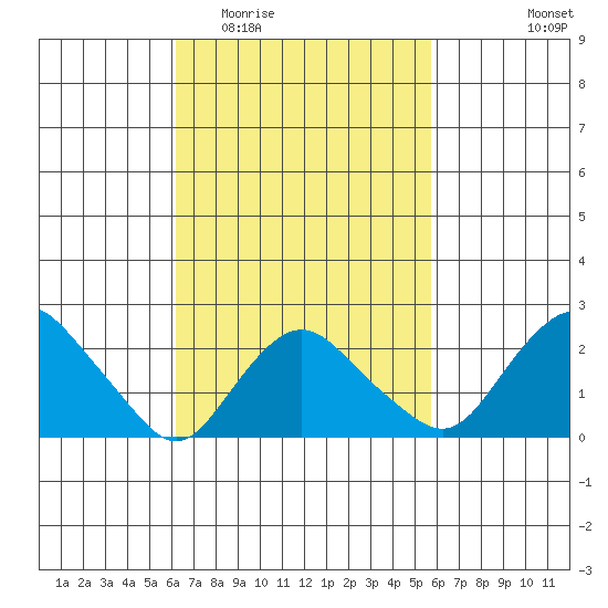 New London tide chart for Sunday, March 6, 2022