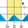New London tide chart for Sunday, March 6, 2022