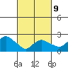 New London tide chart for Wednesday, March 9, 2022