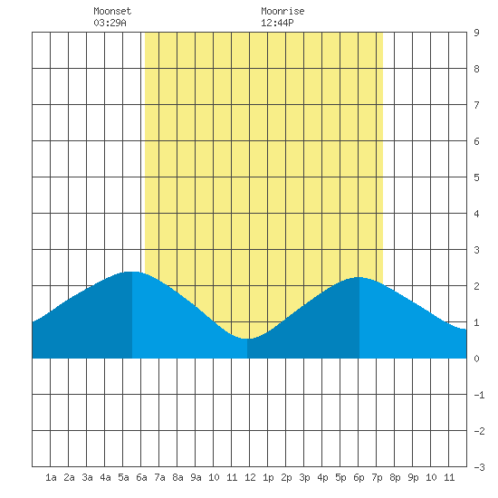 New London tide chart for Sunday, April 10, 2022