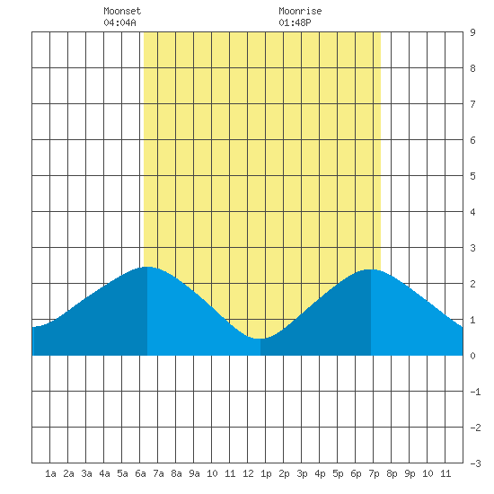 New London tide chart for Monday, April 11, 2022