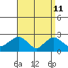 New London tide chart for Monday, April 11, 2022