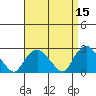 New London tide chart for Friday, April 15, 2022