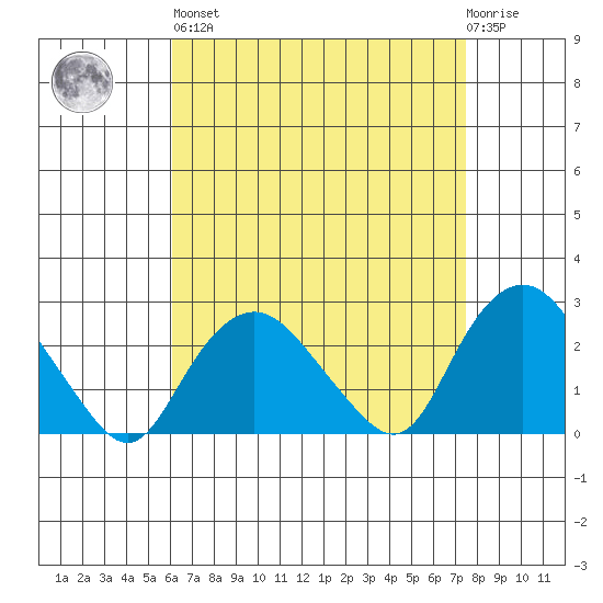 New London tide chart for Saturday, April 16, 2022