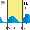New London tide chart for Saturday, April 16, 2022