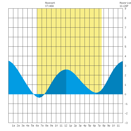 New London tide chart for Tuesday, April 19, 2022
