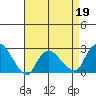 New London tide chart for Tuesday, April 19, 2022