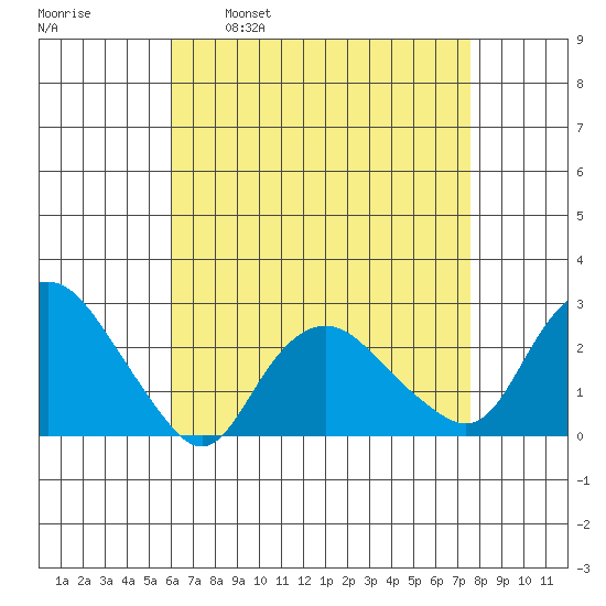 New London tide chart for Wednesday, April 20, 2022