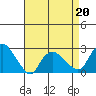 New London tide chart for Wednesday, April 20, 2022
