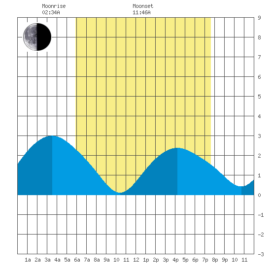 New London tide chart for Saturday, April 23, 2022