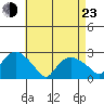 New London tide chart for Saturday, April 23, 2022