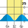 New London tide chart for Monday, April 25, 2022