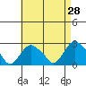 New London tide chart for Thursday, April 28, 2022