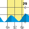 New London tide chart for Friday, April 29, 2022