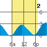 New London tide chart for Saturday, April 2, 2022