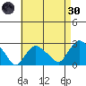 New London tide chart for Saturday, April 30, 2022