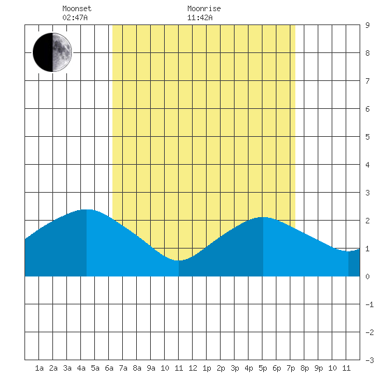 New London tide chart for Saturday, April 9, 2022