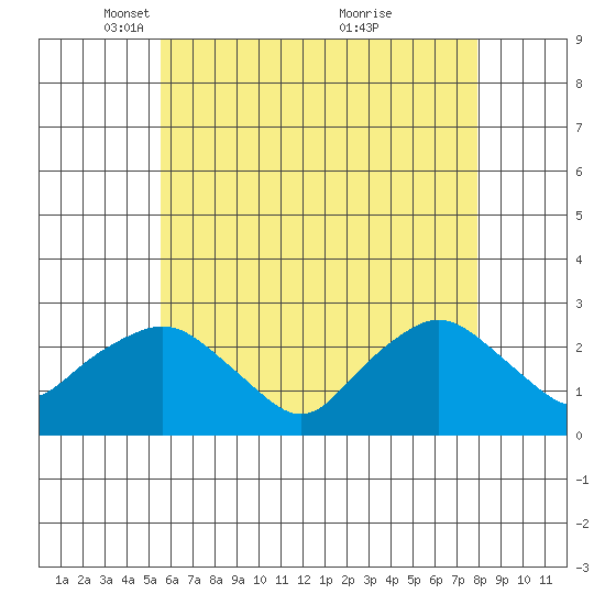 New London tide chart for Tuesday, May 10, 2022