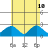 New London tide chart for Tuesday, May 10, 2022