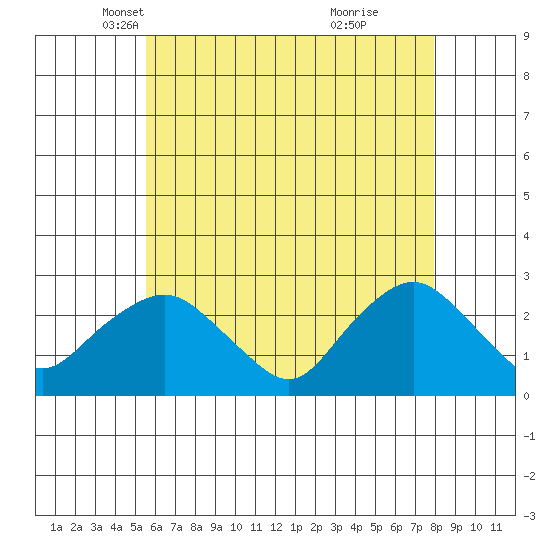 New London tide chart for Wednesday, May 11, 2022